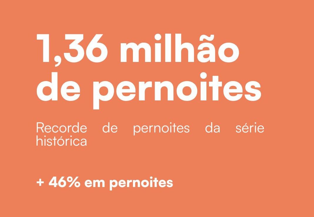 Dezembro em Gramado registra 1,36 milhão de pernoites e recordes no turismo segundo o Observatório de Turismo
